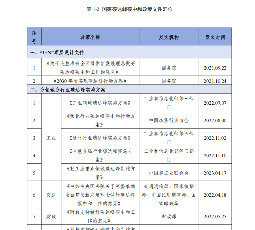 碳产业背景与分析pg电子首页双(图4)